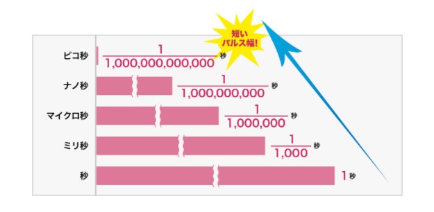 シミの色素を破壊して目立ちにくくなる