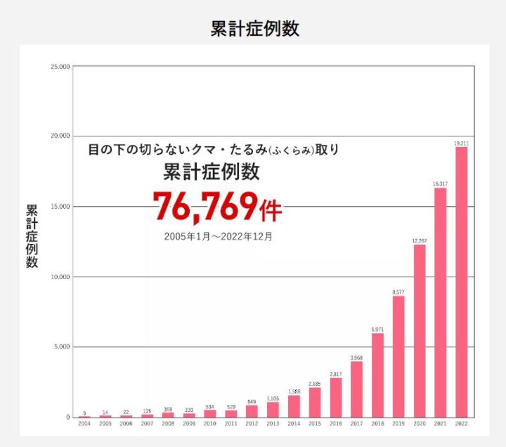 湘南美容クリニック 目の下の切らないたるみ取り