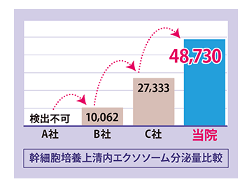 品川美容外科 エクソソーム点滴 大阪