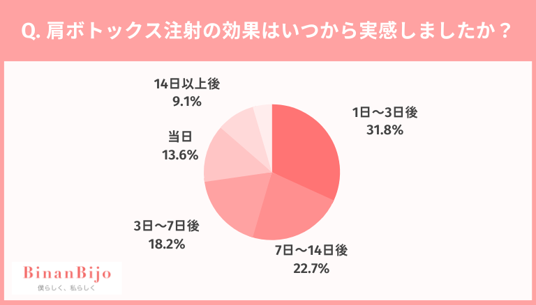 肩ボトックスの効果に関するアンケート調査結果画像