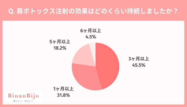 肩ボトックス注射の持続期間に関するアンケート調査結果グラフ