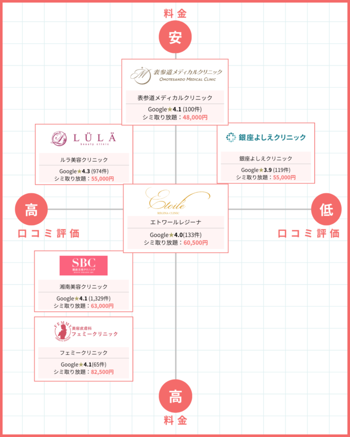 東京のシミ取り放題のクリニック比較したカオスマップ