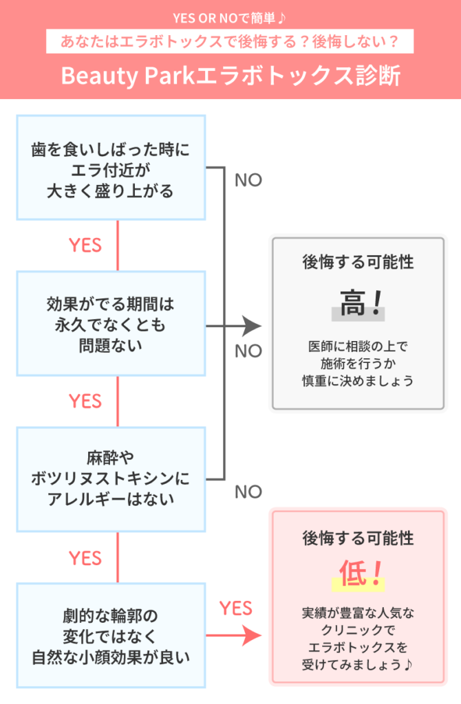 エラボトックス 後悔