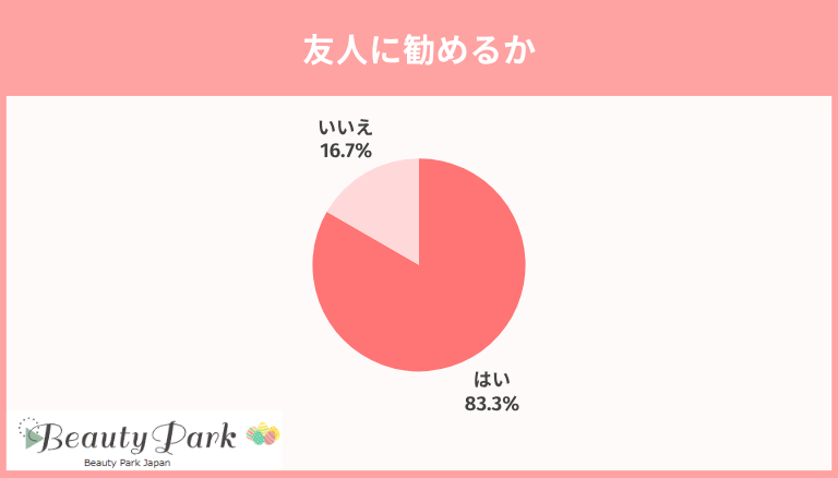 友人に勧めるか　アンケート結果