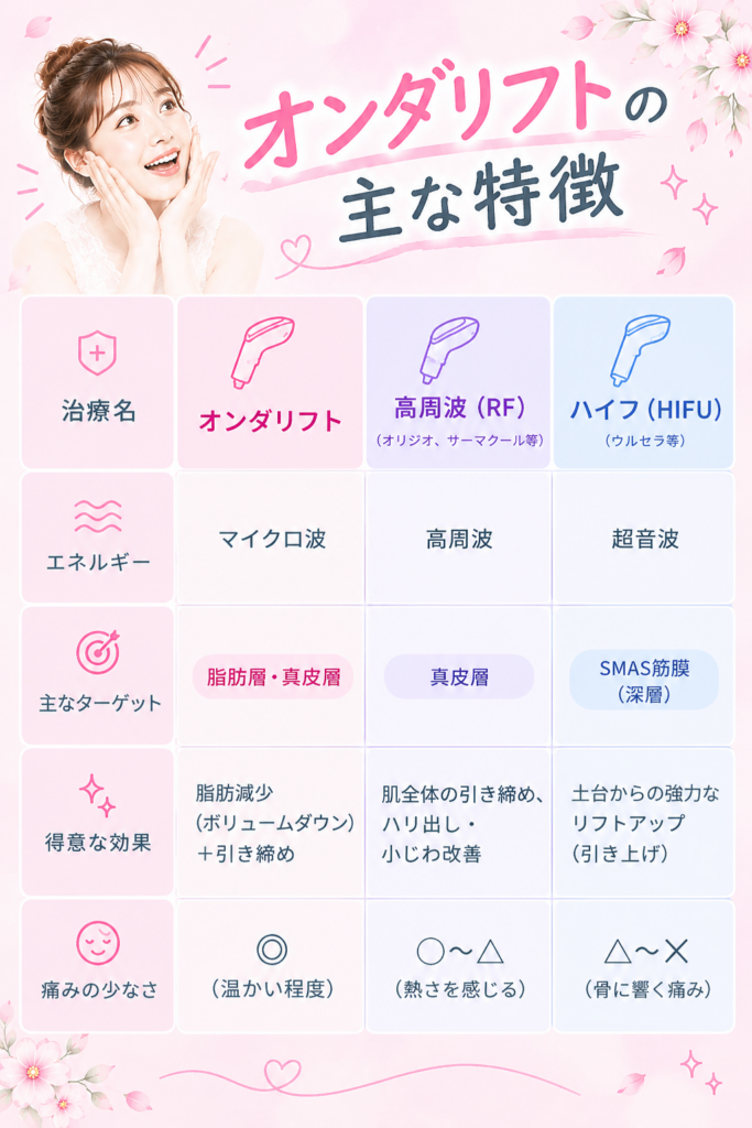 オンダリフト 水戸